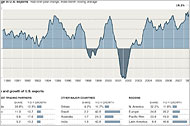 Read more about the article U.S. Export growth? Dramatic!